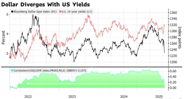 天载配资  RBC BlueBay押注“美国例外论”终结，开始做空美元