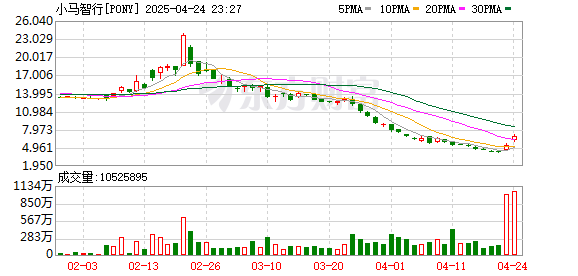 垒富优配 小马智行三款第七代Robotaxi家族量产车型首次集体对外展出