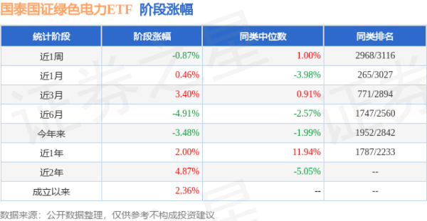 传金所 一季报点评：国泰国证绿色电力ETF基金季度涨幅-4.28%