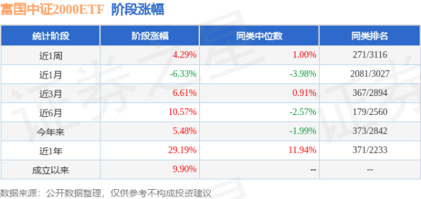 臻富配资 一季报点评：富国中证2000ETF基金季度涨幅7.80%