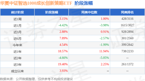 广禾配资 一季报点评：华夏中证智选1000成长创新策略ETF基金季度涨幅7.72%