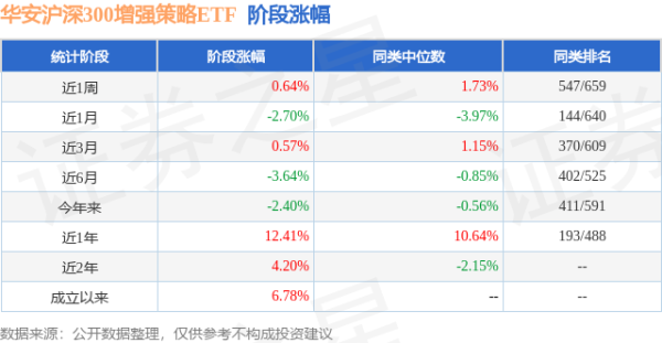 铁牛配资 一季报点评：华安沪深300增强策略ETF基金季度涨幅-0.05%