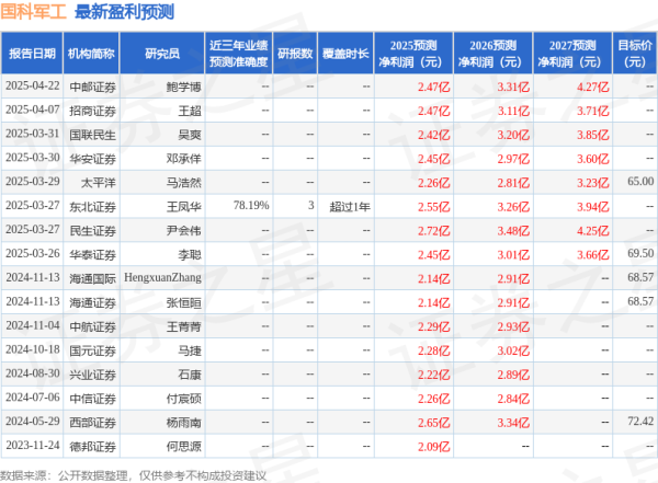 上阳网配资 华安证券：给予国科军工买入评级