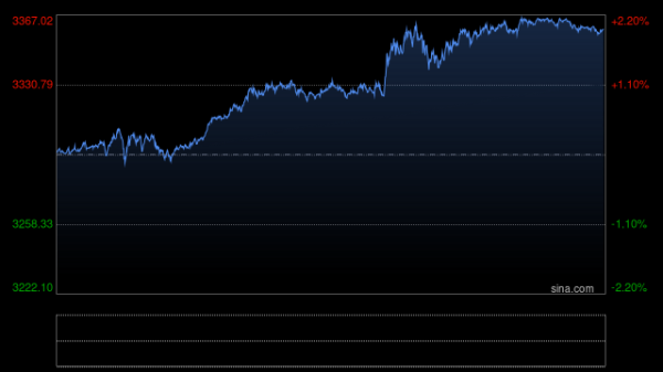 牛达人 快讯|现货黄金由涨转跌 现报3315.03美元/盎司