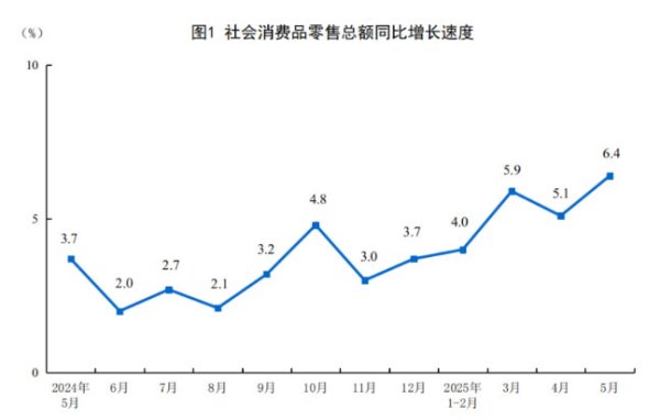 隆源配资 5月中国社会消费品零售总额同比增长6.4%