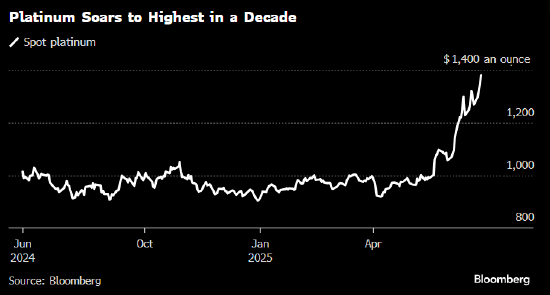 盈易点 珠宝需求强劲推动铂金价格升至2014年以来高位