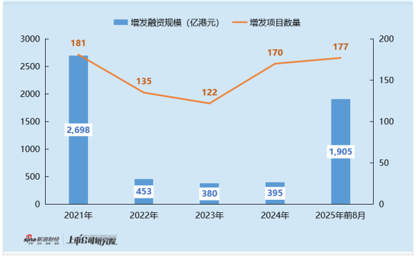 公赢网配资 2025年港股增发专题：蔚来汽车40亿增发为今年第六大再融资项目 高折扣增发难掩困境 盈利目标遭市场质疑