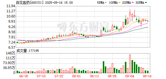 辉煌国际 百花医药龙虎榜数据（9月4日）