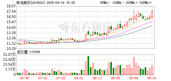 泸深A融通 铁流股份龙虎榜：营业部净卖出2110.64万元
