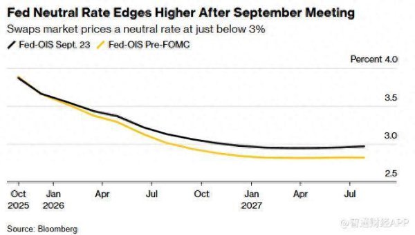 永利配资 风向变了！美联储内部分歧加剧，交易员紧急削减降息押注