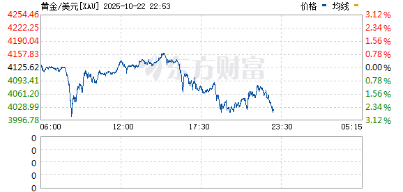致富配资 现货黄金涨近1%至每盎司3385.02美元